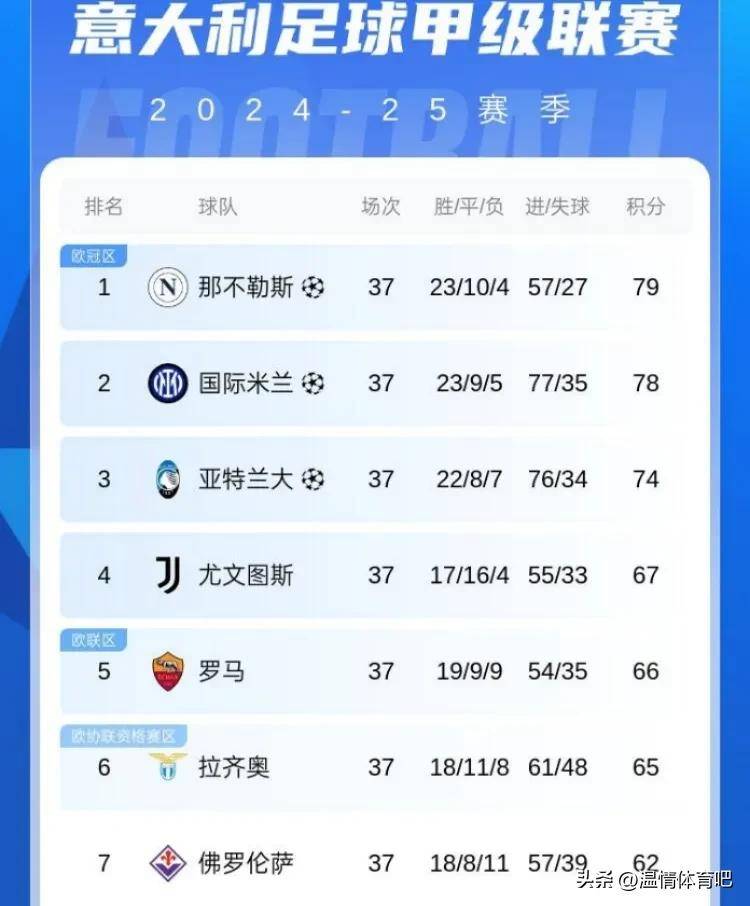 意甲新霸主崛起，国米领跑积分榜