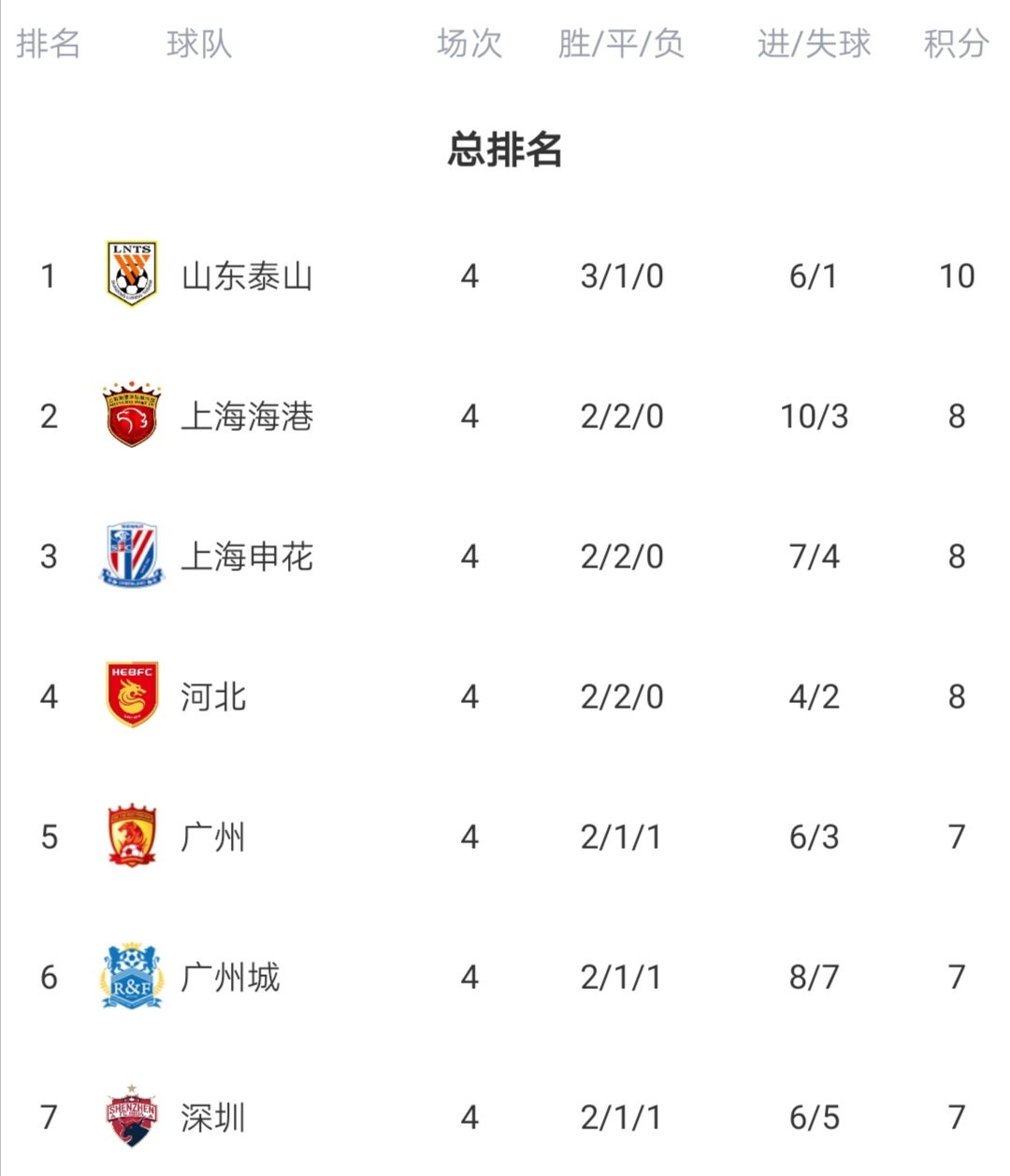 恒大取胜国安，积分持续增加领先